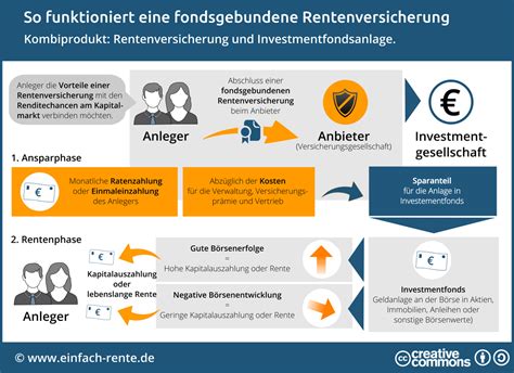 Fondsgebundene Rentenversicherung: Vor.